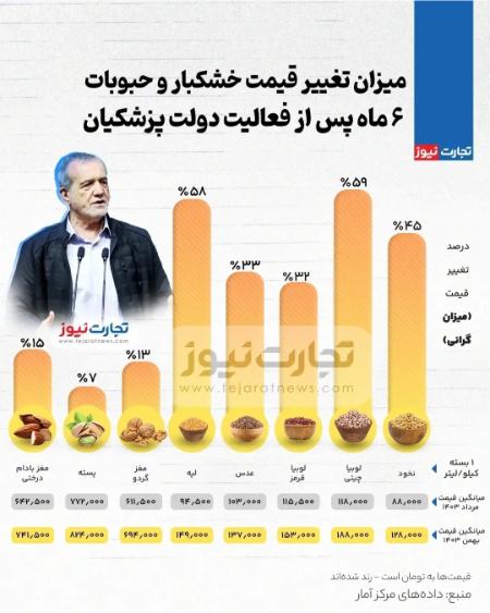 لوبیا،اخبار اقتصادی،خبرهای اقتصادی