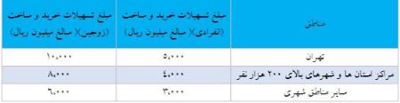 وام مسکن،اخبار اقتصادی،خبرهای اقتصادی