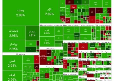 افزایش بیش از ۳۲ هزار واحدی شاخص کل بورس (۱۴۰۴/۰۱/۱۰)