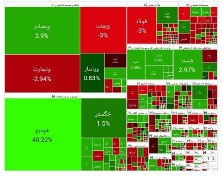 پایان قرمز بورس در پایان معاملات امروز/ شاخص کل ۴ هزار واحد ریخت
