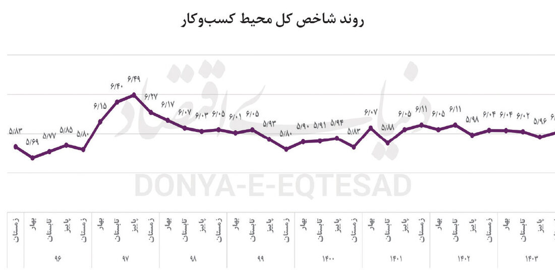 کسب‌وکار روی دور ناکامی