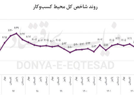 کسب‌وکار روی دور ناکامی