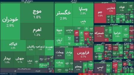 بورس بالاخره صعودی شد (۱۴۰۴/۰۳/۲۱)