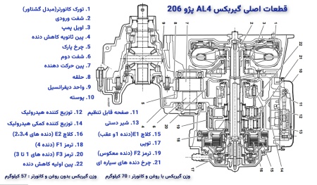 مشخصات کلی گیربکس AL4