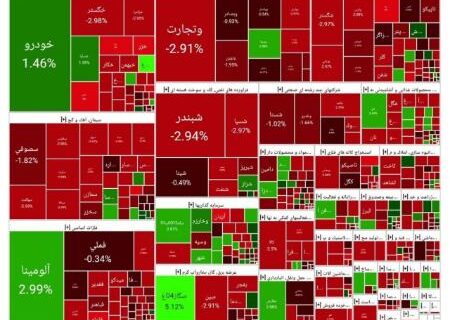 افت ۱۵ هزار واحدی شاخص کل بورس (۱۴۰۴/۰۵/۱۲)