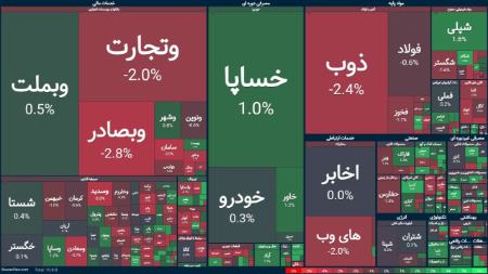 بورس، شهریور ۱۴۰۴ را با ریزش شروع کرد