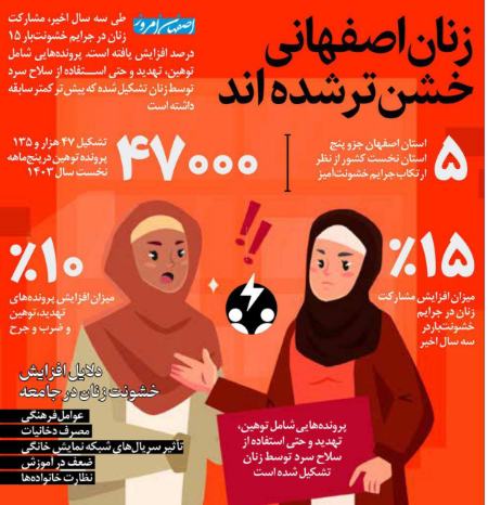 اینفوگرافیک | زنان اصفهانی خشن‌تر شده‌اند