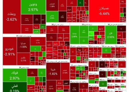 ریزش بورس در اولین روز هفته (۱۴۰۴/۰۶/۰۸)