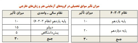  کنکور, اخبار دانشگاه ,خبرهای دانشگاه 