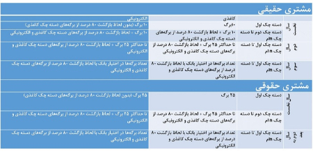 اعمال شرایط جدید صدور  ,اخباراقتصادی ,خبرهای اقتصادی 