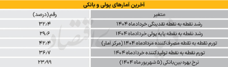  رشد نقدینگی,اخباراقتصادی ,خبرهای اقتصادی 