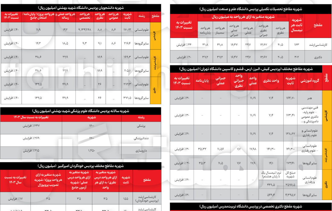 اعداد عجیب و غریب از حراج بزرگ دانشگاه‌های دولتی؛ مهندسی کامپیوتر شریف ۸۵۰ میلیون تومان
