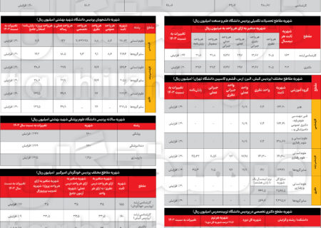 اعداد عجیب و غریب از حراج بزرگ دانشگاه‌های دولتی؛ مهندسی کامپیوتر شریف ۸۵۰ میلیون تومان