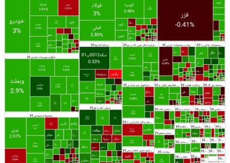 رشد بورس در پایان معاملات امروز (۱۴۰۴/۰۶/۰۹)