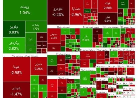 ترمز رشد بورس پس از ۹ روز کشیده شد (۱۴۰۴/۰۶/۲۴)
