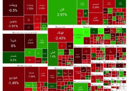 ریزش ۳۸ هزار واحدی شاخص بورس (۱۴۰۴/۰۶/۳۰)
