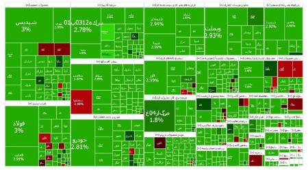 رشد بورس در روز فغال شدن مکانیسم ماشه (۱۴۰۴/۰۷/۰۵)