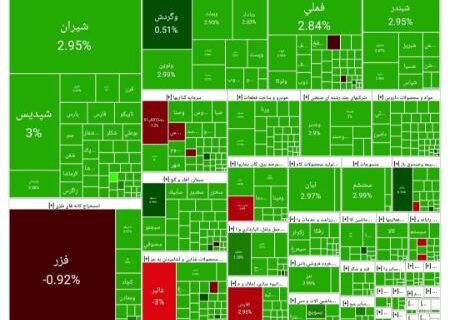 جهش ۶۱‌ هزار واحدی بورس (۱۴۰۴/۰۷/۰۶)