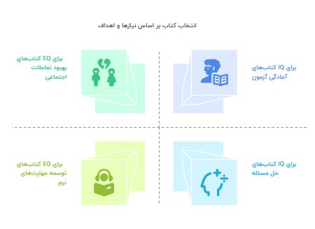 انتخاب کتاب IQ و EQ بر اساس نیاز و مناسب بودن