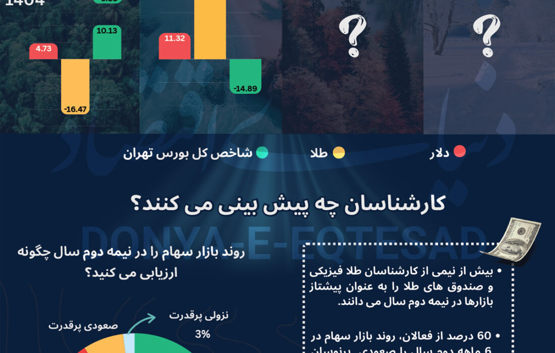 بازی‌‌خوانی آینده بازارها | طلا؛ مقصد نخست سرمایه‌گذاران
