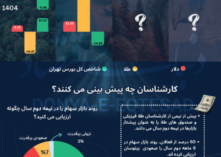 بازی‌‌خوانی آینده بازارها | طلا؛ مقصد نخست سرمایه‌گذاران