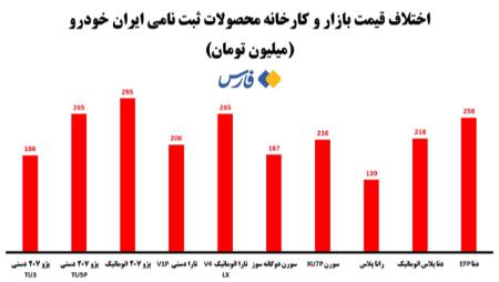 قیمت خودرو،اخبار بازار خودرو،خبرهای بازار خودرو