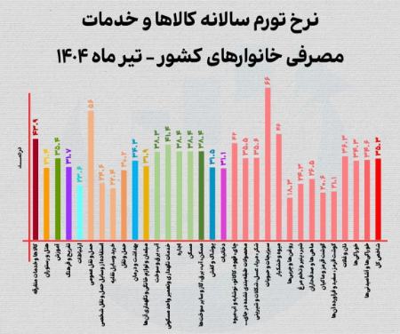 قیمت حبوبات،اخبار اقتصادی،خبرهای اقتصادی