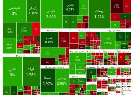 رشد بورس ادامه یافت (۱۴۰۴/۰۷/۰۸)