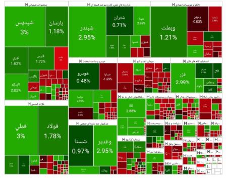 رشد بورس ادامه یافت (۱۴۰۴/۰۷/۰۸)
