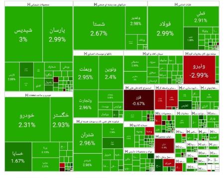 رشد بورس در آغاز معاملات امروز (۱۴۰۴/۰۷/۱۳)