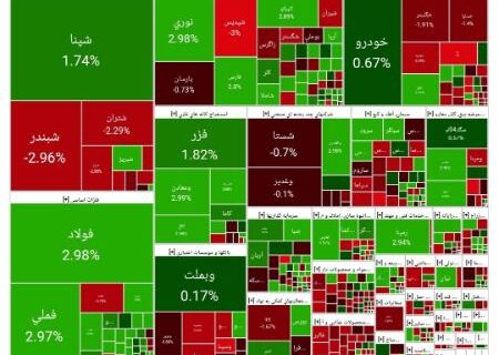 رشد ۳۶ هزار واحدی شاخص کل بورس (۱۴۰۴/۰۷/۱۴)
