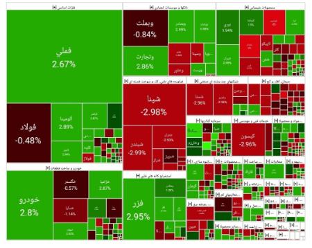 افت ۶ هزار واحدی شاخص کل بورس (۱۴۰۴/۰۷/۱۶)