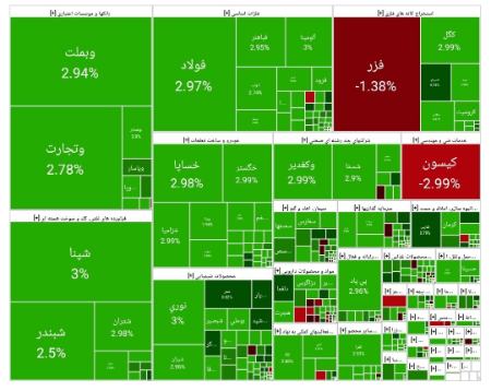 سبزپوشی بورس در نخستین روز هفته (۱۴۰۴/۰۷/۱۹)