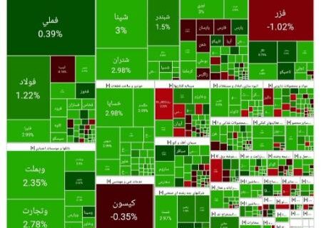 رشد ۲۴ هزار واحدی شاخص کل بورس (۱۴۰۴/۰۷/۱۹)