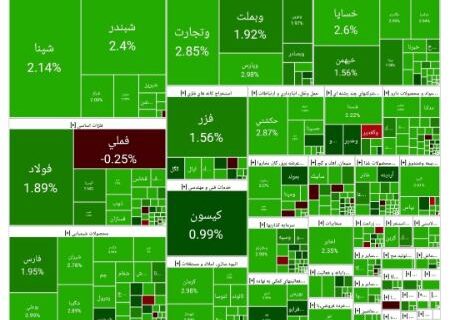 رشد بورس ادامه یافت (۱۴۰۴/۰۷/۲۱)