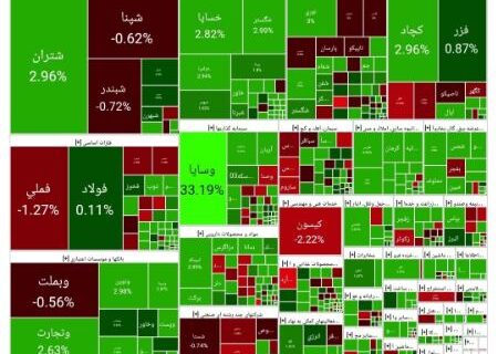 پایان بورس امروز با رشد ۲۴ هزار واحدی شاخص کل (۱۴۰۴/۰۷/۲۱)