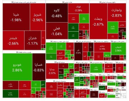 افت بورس در شروع معاملات امروز (۱۴۰۴/۰۷/۲۳)