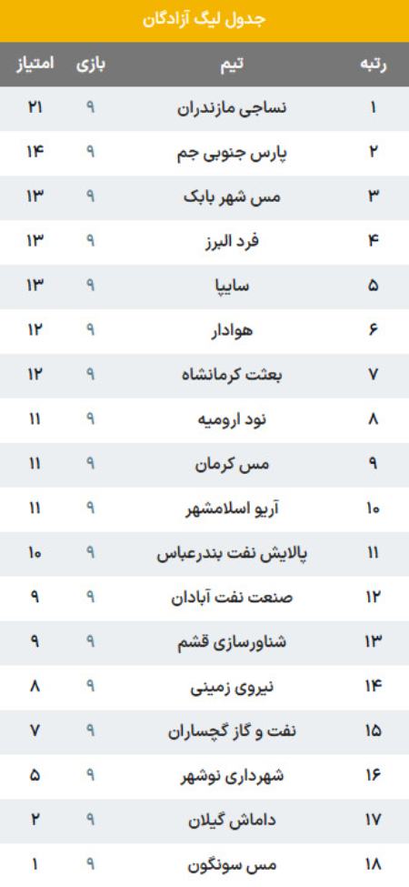 لیگ آزادگان،اخبار ورزشی،خبرهای ورزشی