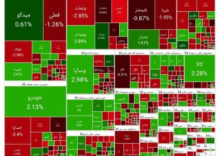 ریزش بیش از ۳۱ هزار واحدی شاخص کل بورس (۱۴۰۴/۰۷/۲۸)