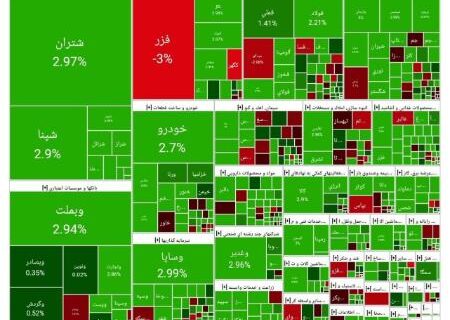 رشد ۲۷ هزار واحدی شاخص کل بورس در آخرین روز مهرماه (۱۴۰۴/۰۷/۳۰)