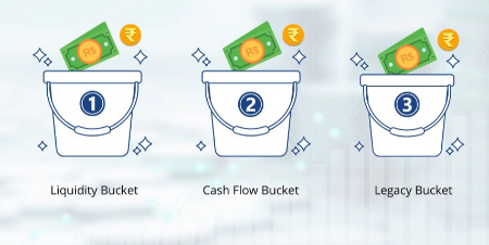 سه سبد، یک هدف؛ سرمایه‌گذاری هوشمند در دنیای کریپتو