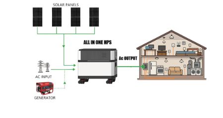 برق خورشیدی و HPS (Hybrid Power System)