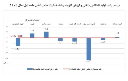 اقتصاد ایران،اخبار اقتصادی،خبرهای اقتصادی