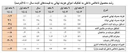 اقتصاد ایران،اخبار اقتصادی،خبرهای اقتصادی