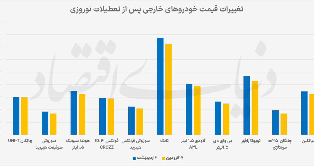 بازار سرگردان وارداتی‌ها