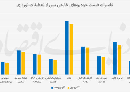 بازار سرگردان وارداتی‌ها