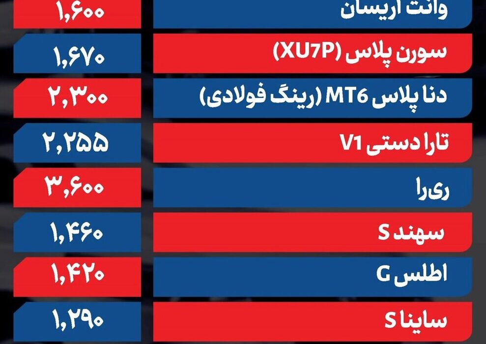 قیمتها در بازار خودرو زیر و رو شد/ قیمت این خودرو ۶۰۰ میلیون تومان تغییر کرد