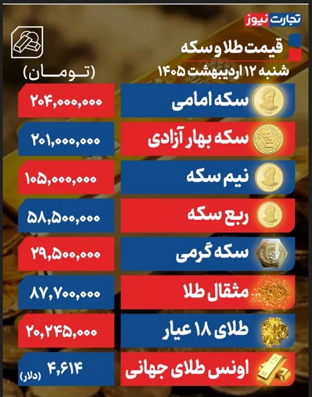 قیمت طلا و سکه امروز شنبه ۱۲ اردیبهشت ۱۴۰۵ / نوسانات شدید در سقف قیمتی؛ طلا دوباره ۲۰ میلیونی شد