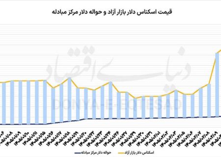اختلاف نرخ حواله مرکز مبادله با نرخ آزاد دلار از ۲۱درصد گذشت