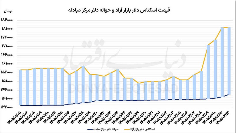 اختلاف نرخ حواله مرکز مبادله با نرخ آزاد دلار از ۲۱درصد گذشت